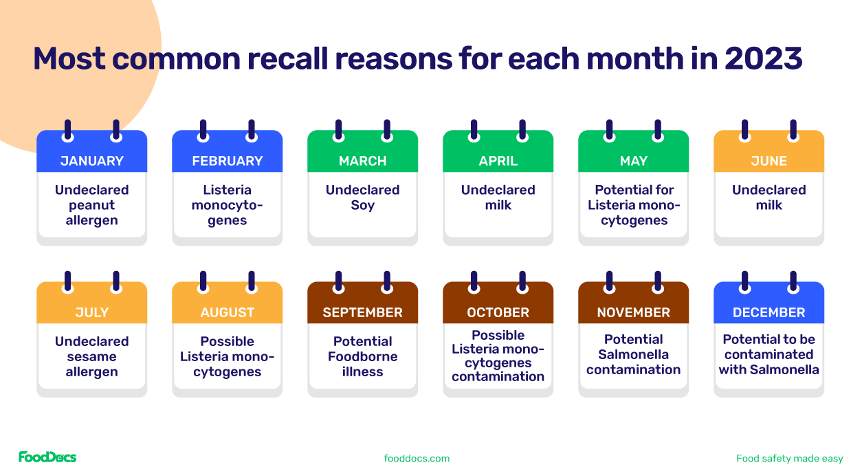 FDA Food Recalls Insights from the 2023 Food & Beverage Category